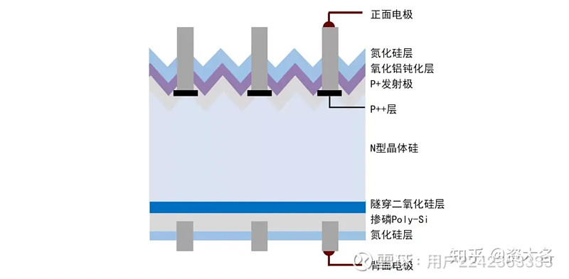一文读懂TOPCon电池技术 什么叫TOPCon电池？TOPCon电池是光伏晶硅电池的一种，近年来，由于其高转换效率、低衰减性能、高量产性价比 ...