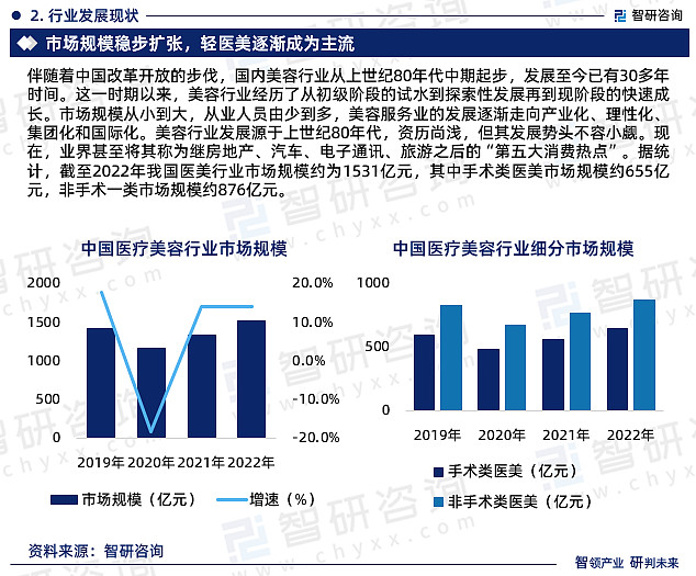2023年医美行业发展现状调查、竞争格局及未来前景预测报告 为方便行业人士或投资者更进一步了解医美行业现状与前景，智研咨询特推出《2023 ...
