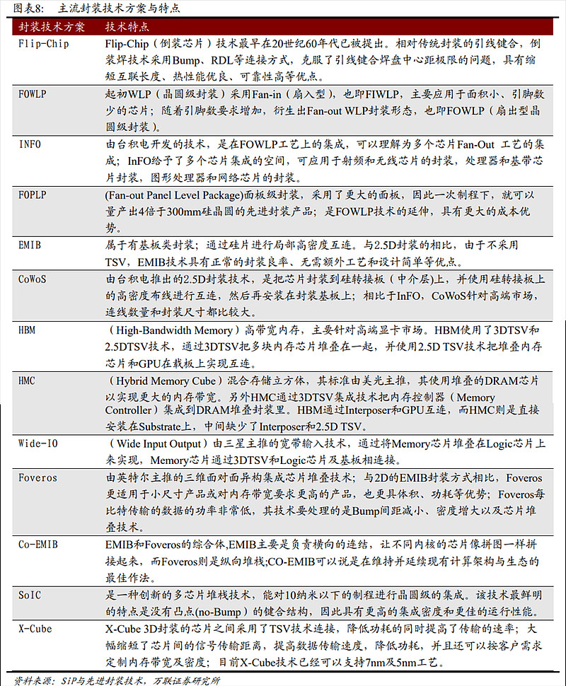 先进封装行业深度：技术方案、市场现状、竞争格局及相关公司深度梳理（慧博出品） 作者：慧博智能投研 随着芯片制程工艺的发展，“摩尔定律”迭代进度 ...