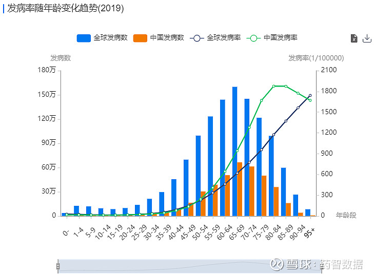全球流行病学数据哪里查? 我们在进行药物的立项调研时,经常需要知道一些全球疾病发展的情况。例如药物针对疾病的发病、患病、死亡人群有多少,其变化 ...