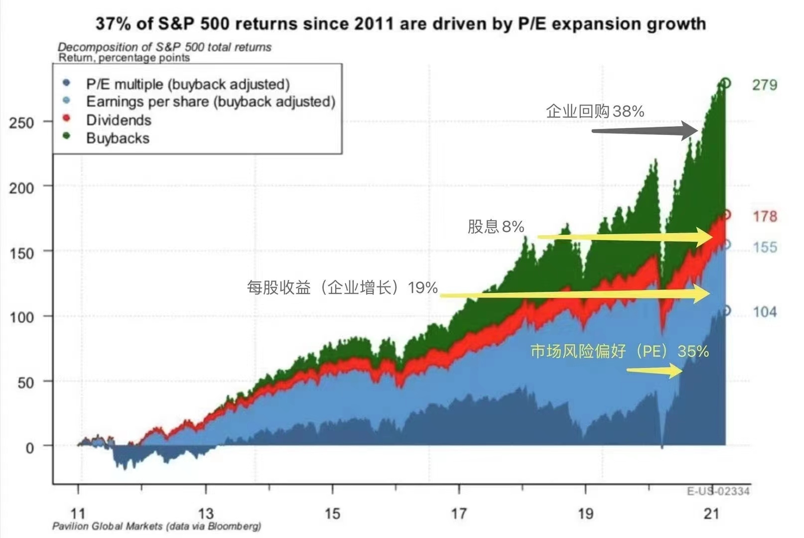 过去10来年为什么美股长牛而A股几乎原地踏步？ 这是经常听见一些股民朋友提出的疑问。从以下数据 （可能有些小误差），大致可以解释其中的主要原因。一、2011年-2021年...