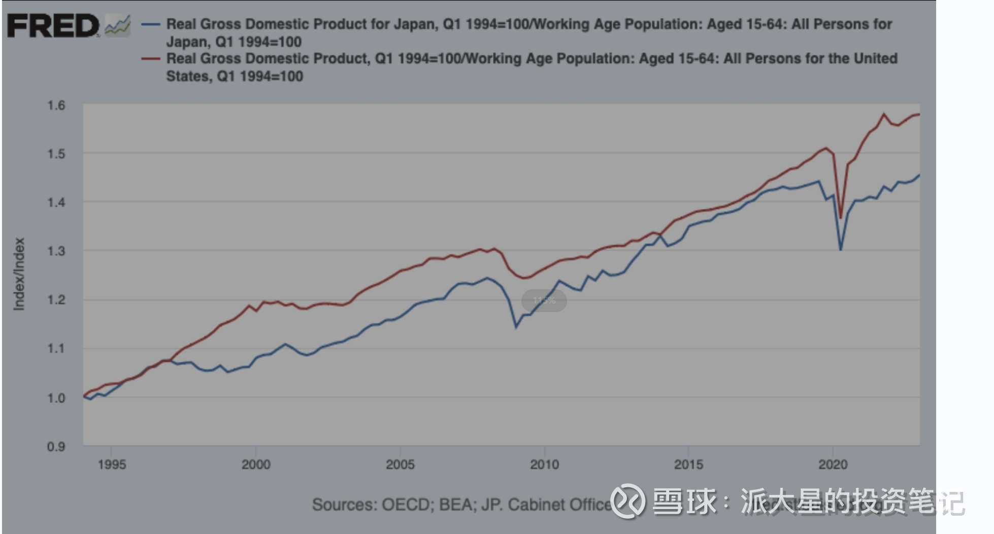 2023.07.28 从人口结构角度重看日本的“停滞”历史上世纪90年代以后日本经济陷入了“停滞”。一般关注点都放在泡沫破裂，它的股市、房市。或者 广场协议的影响啥的。我整理了一些...
