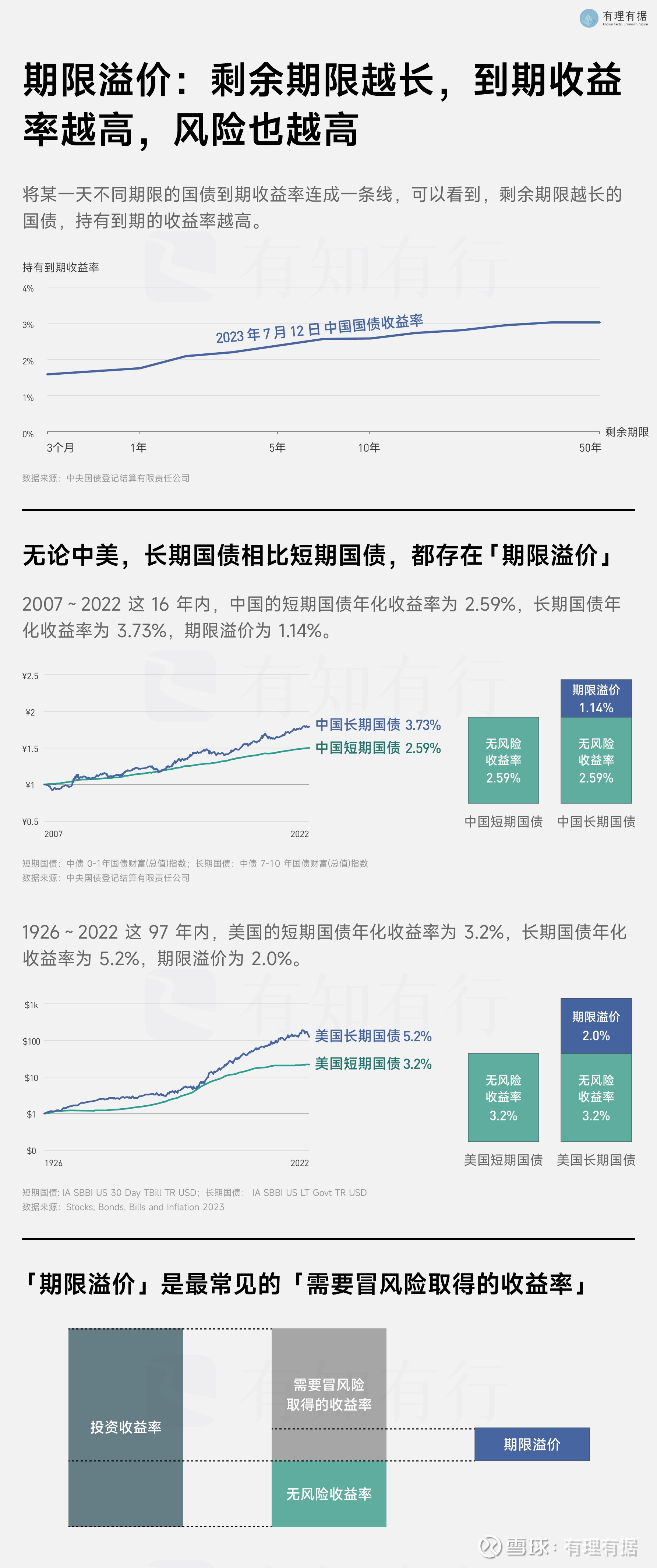 03 期限溢价：剩余期限越长，到期收益率越高，风险也越高｜投资50图短期国债和长期国债，有什么不一样？网页链接那长期国债呢？7-10 年期国债、10  年期国债的收益率又代表了什么？事实上，...