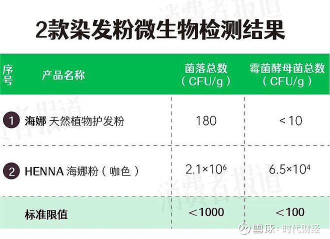 14款染发剂测试染发粉天然背后的陷阱