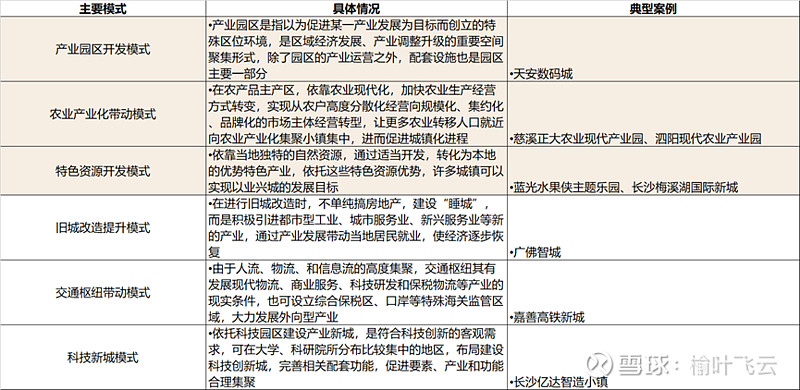 【专题研究】产城融合专题研究:产城发展步入新阶段,借助合作推动企业布局扩张 本篇共1797字推荐阅读时间6分钟随着城镇化进程的降速,地产红利 ...