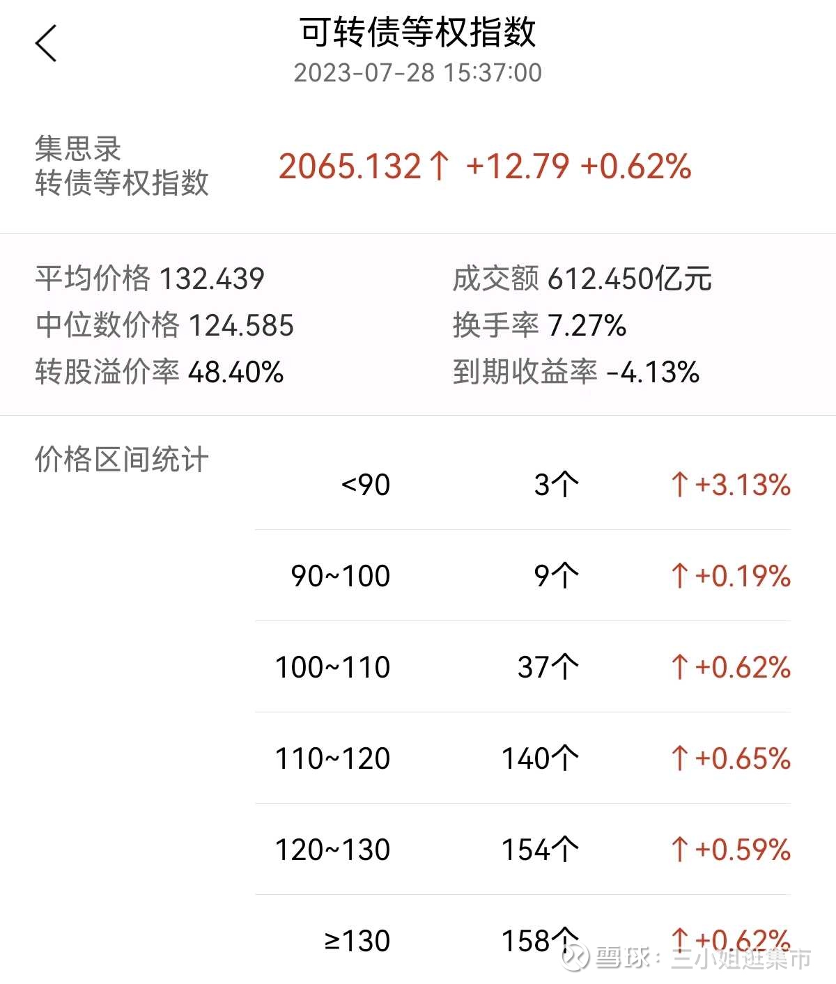 一念之间，大肉跑了A股三大指数今日集体大涨，沪指涨1.84%，收报3275.93点； 深证成指涨1.62%，收报11100.40点； 创...