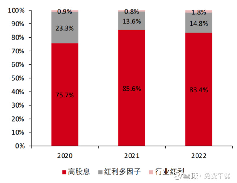 红利策略:市场波动的“避风港” 一、红利策略定义 早期的红利策略是指投资股息率高的公司,但发展到现在,红利策略更关注公司整体的分红表现,包括 ...