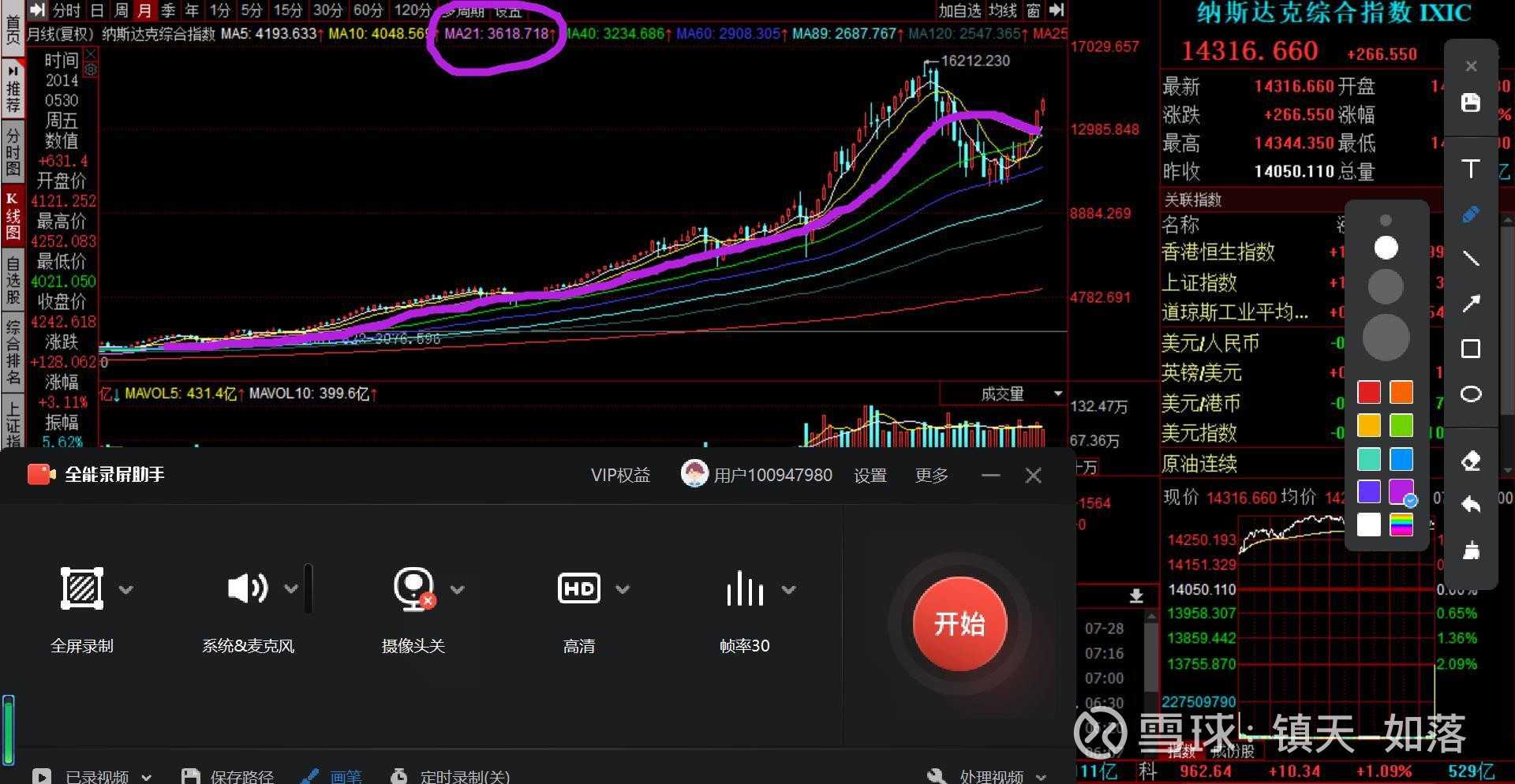 聊聊纳斯达克综合指数我们今天来聊聊$纳斯达克综合指数(.IXIC)$ ，主要从我的一些自己的技术理论来聊这个指数。走势图是我来聊他的基础，供...