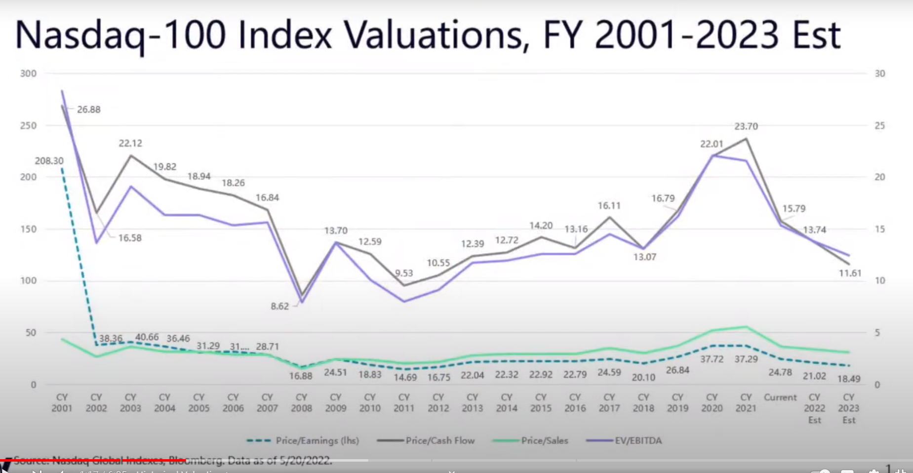 2023记8】利率见顶，股市见顶吗？纳斯达克100历史回顾1，首先放一下NASDAQ 100历史走势，1994-20232，看一下历史上美国fed  fund rate和纳斯达克...