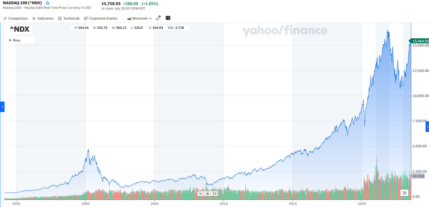 2023记8】利率见顶，股市见顶吗？纳斯达克100历史回顾1，首先放一下NASDAQ 100历史走势，1994-20232，看一下历史上美国fed  fund rate和纳斯达克...