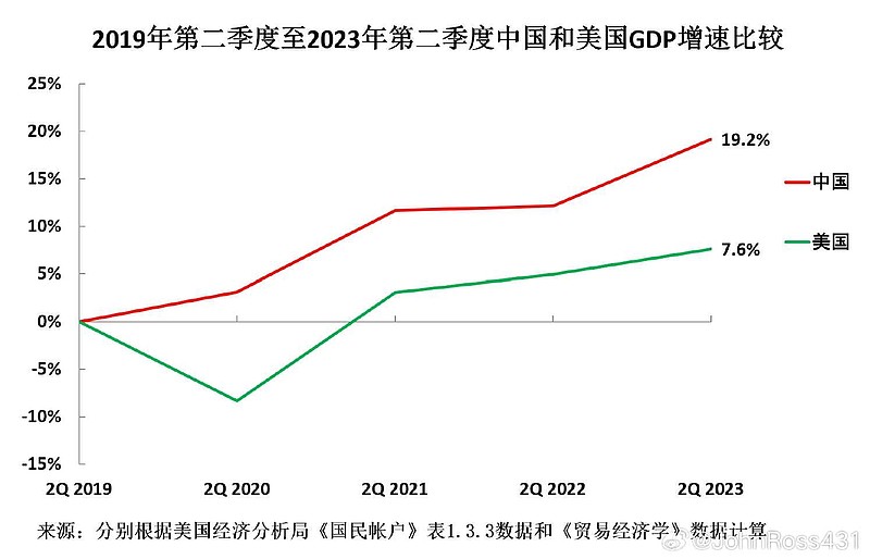 【中美GDP增速对比】从2019年第二季度到2023年第二季度，中国GDP增长19.2%，美国GDP则增长7.6%。从2... - 雪球