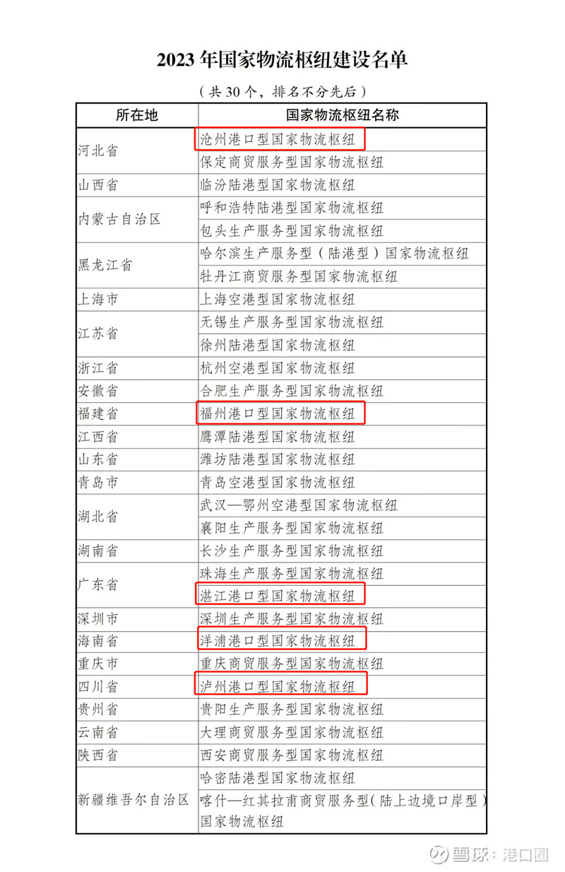 港口型国家物流枢纽新增5个 为深入贯彻党的二十大精神,落实“十四五”规划《纲要》和《“十四五”现代物流发展规划》等有关工作部署,近日国家发展 ...