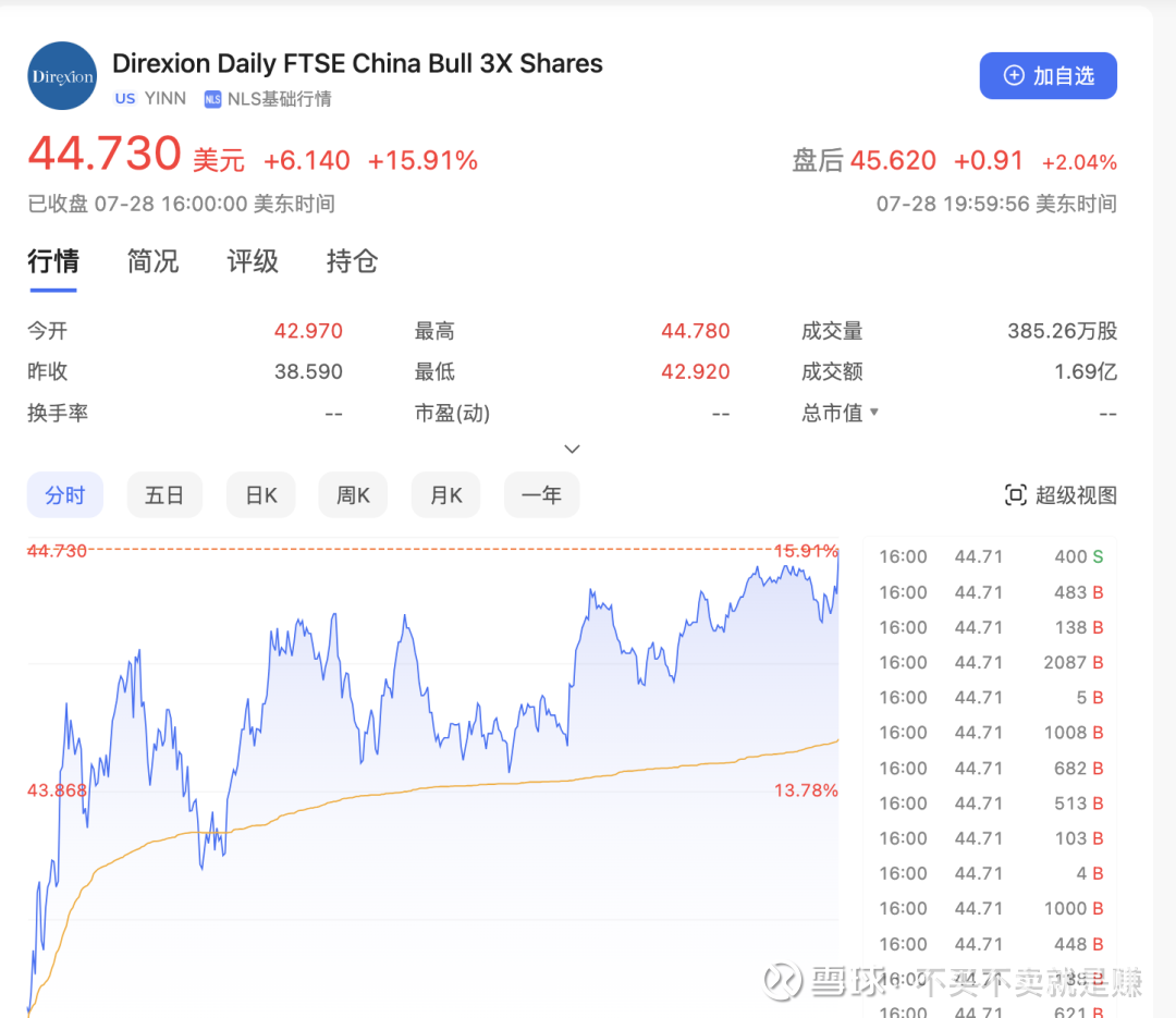 YINN 大家常玩中国股票ETF本质是什么做多中概股，YINN是非常多同学的选择，也非常刺激3倍，他的全称为“Direxion Daily FTSE