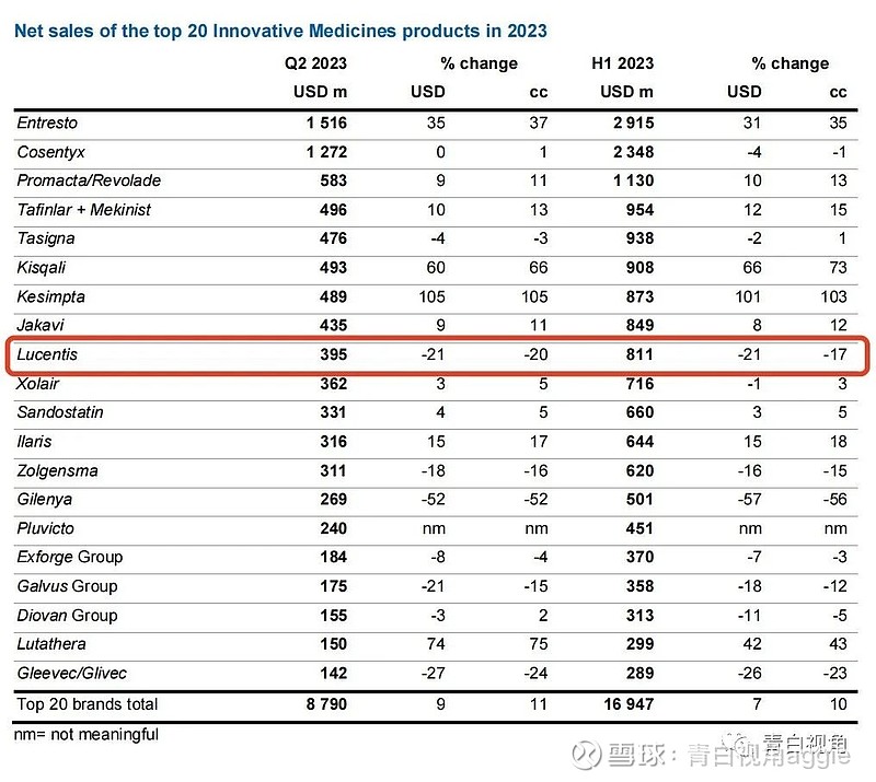 眼科公司2023Q2财报（一） 强生 强生 （J&J）7 月 20 日报道，J&J Vision 的 2023 年第二季度全球收入... 雪球