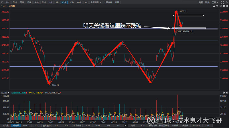 大盘放量冲高回落,行情结束了?明天走势非常关键,赶紧说几句! 今天A股走出了一波放量的冲高回落,这种走势很有见顶的感觉,所以可能很多人都要害怕 ...