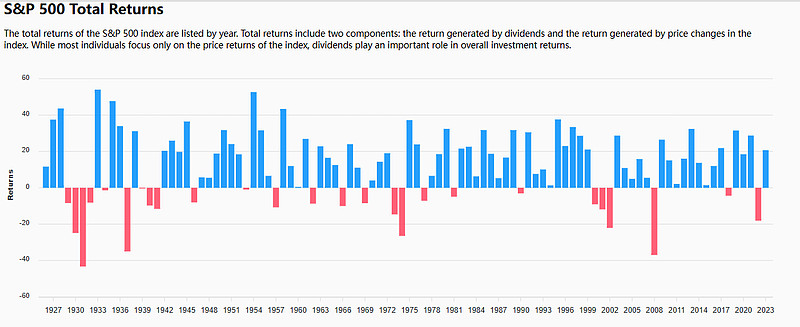 标准普尔500指数的回报分解 网页链接{S&P 500 Total Returns By Year Since 1926 (slickchar ...