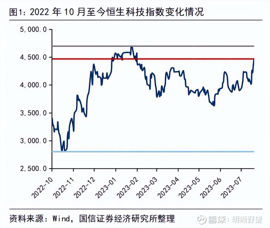 港股迎来“及时雨”，重回科技股时代？ #雪球星计划# 7月， 恒生指数$恒生指数(HKHSI)$ 收涨6.15%， 恒生科技指数 收涨16.33%，自去年1...