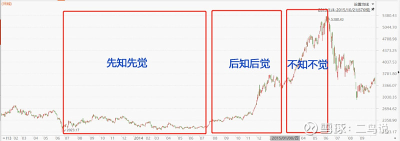 了解行情