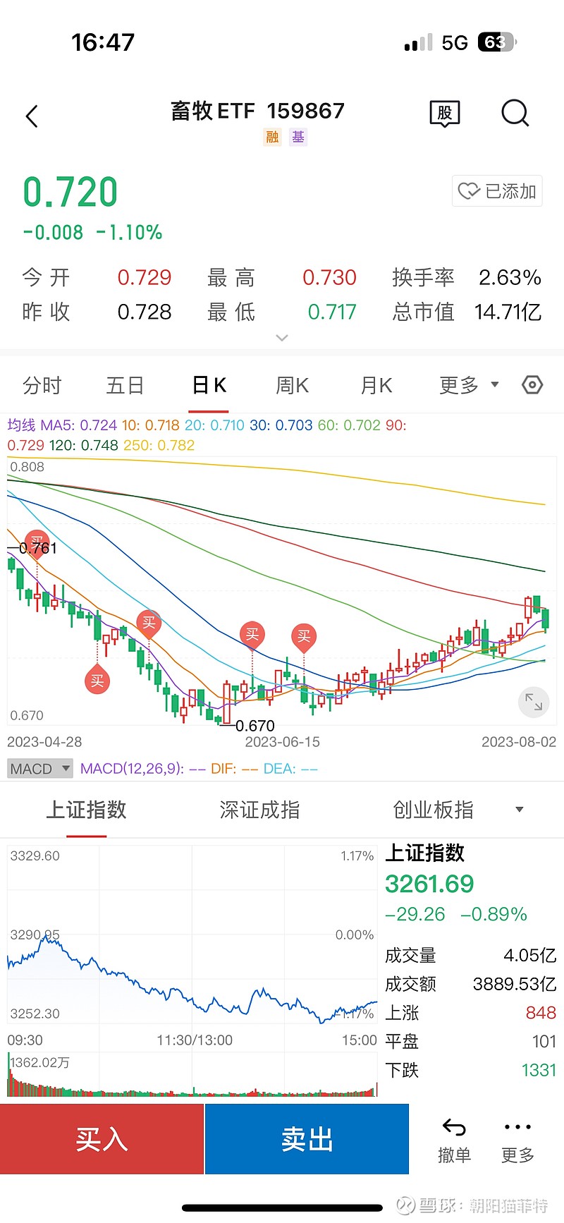 清仓钢铁，券商不能进，猪肉不用动 hello，这里是朝阳猫菲特，一个金融互联网从业者，这是一个不废话，只实盘的干货账号钢铁目前已经到一个大级别 ...