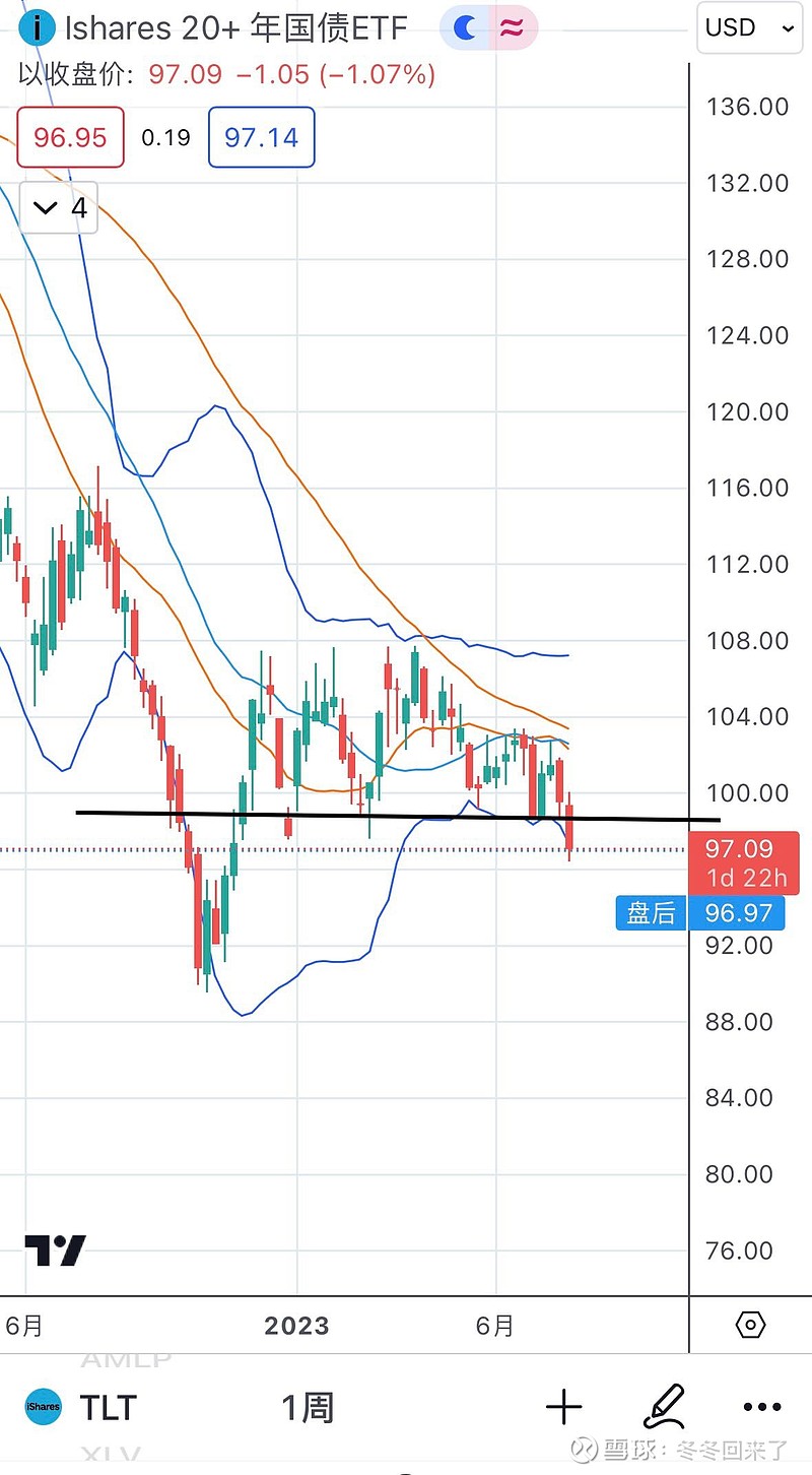 美国国债20+年ETF-iShares(TLT)$ 这地方跟之前$中国ETF-iShares MSCI(MCHI)$ ...