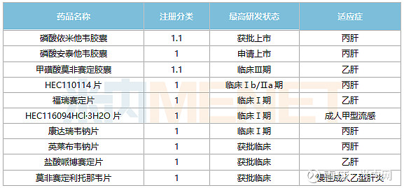 【瞩目】东阳光药1类新药来袭！猛攻百亿市场 今天（8月2日），cde官网显示， 东阳光药 的1类新药磷酸安泰他韦胶囊上市申请获得承办。磷酸安泰 