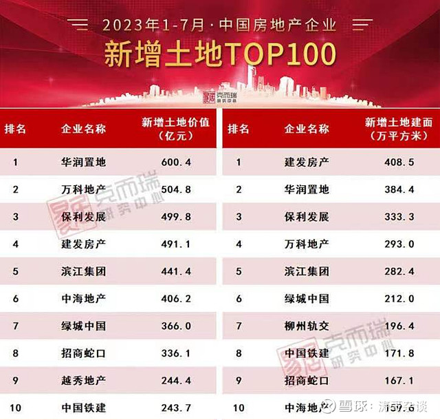 太猛了!绿城花了139亿,在上海拿下3块宝地! 楼市风向,看土拍就知道。而在地产政策转向之后,上海土地市场,显然延续了极高的热度。8月1-2日 ...