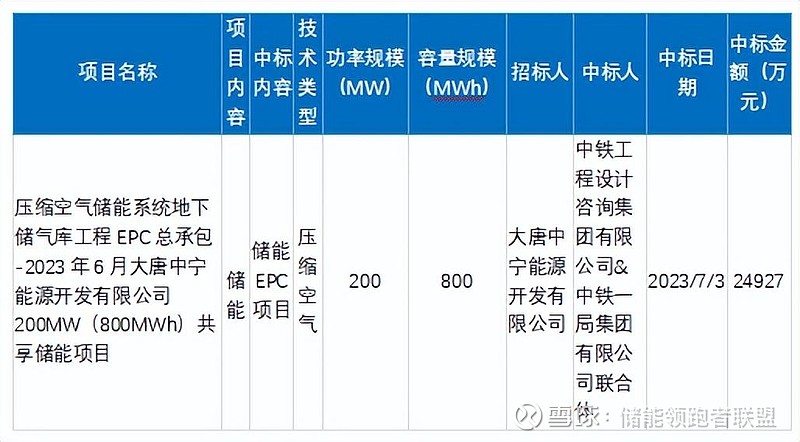 EESA:7月储能项目中标价格解析 2023年7月共统计22个储能中标项目,其中储能EPC项目中标项目17个,总规模为:946.2MW ...