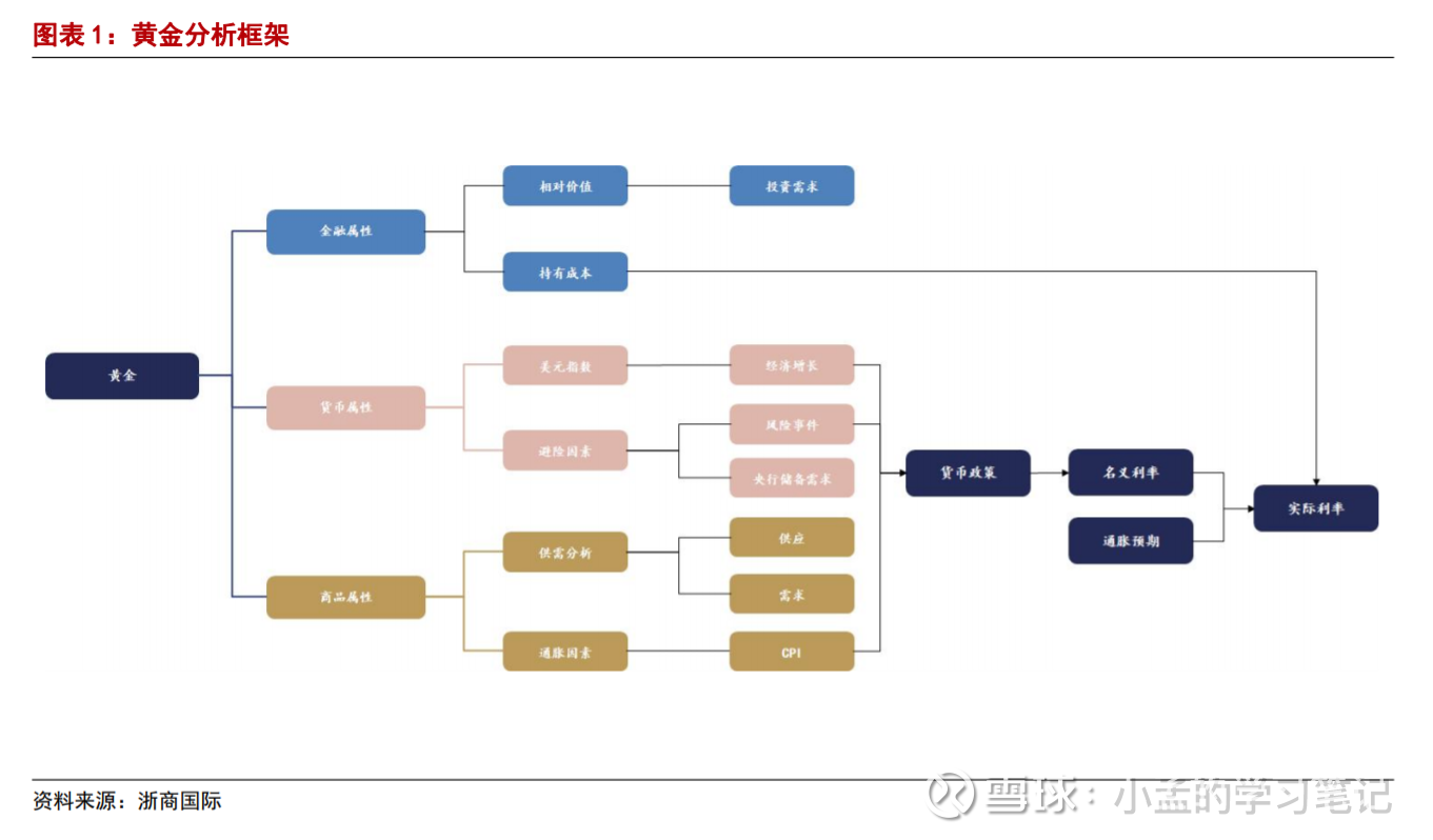 各国央行纷纷储备，黄金的价值究竟在哪里？（分析框架一） #老司基硬核测评# $华安黄金易ETF联接A(F000216)$  @今日话题，借话题哥的活动，小孟给大家做一期关于黄金...