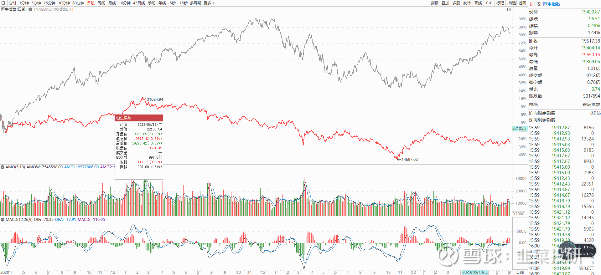 港股的走势，涨跌跟美股吗？还是A股？ 这是恒生指数与上证指数的走势图，整体还是相关联的。以前的文章也有分析过，毕竟很多港股上市的公司，经营都是 在内地。...