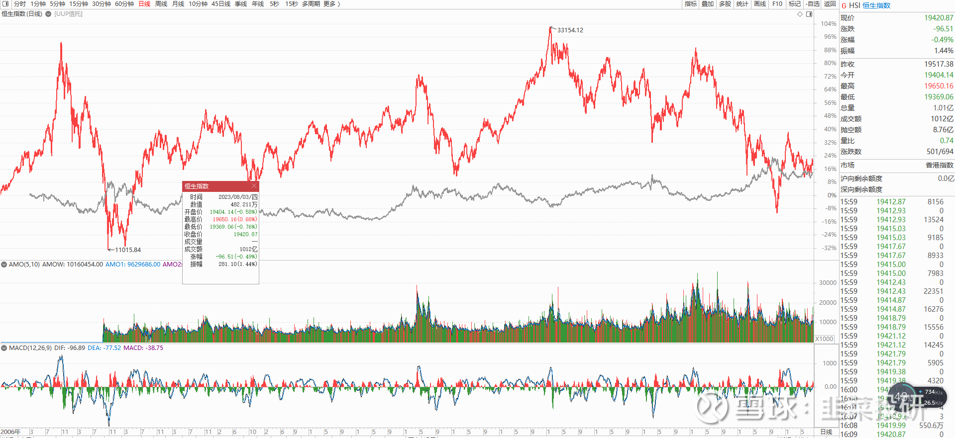 港股的走势，涨跌跟美股吗？还是A股？ 这是恒生指数与上证指数的走势图，整体还是相关联的。以前的文章也有分析过，毕竟很多港股 上市的公司，经营都是在内地。...