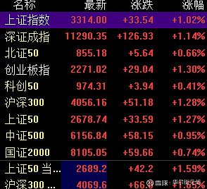 A股三大指数集体涨超1% 券商、金融科技、地产领涨 8月4日周五,A股三大指数集体高开,随后快速拉升,均涨超1%。 截至目前,沪指涨1.02% ...
