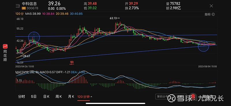 23年8月4日九渊论：（300678）中科信息 $中科信息(SZ300678)$ 不温不火，稳定放量，小幅攀升。从60分钟级别来看，小时线无疑 ...