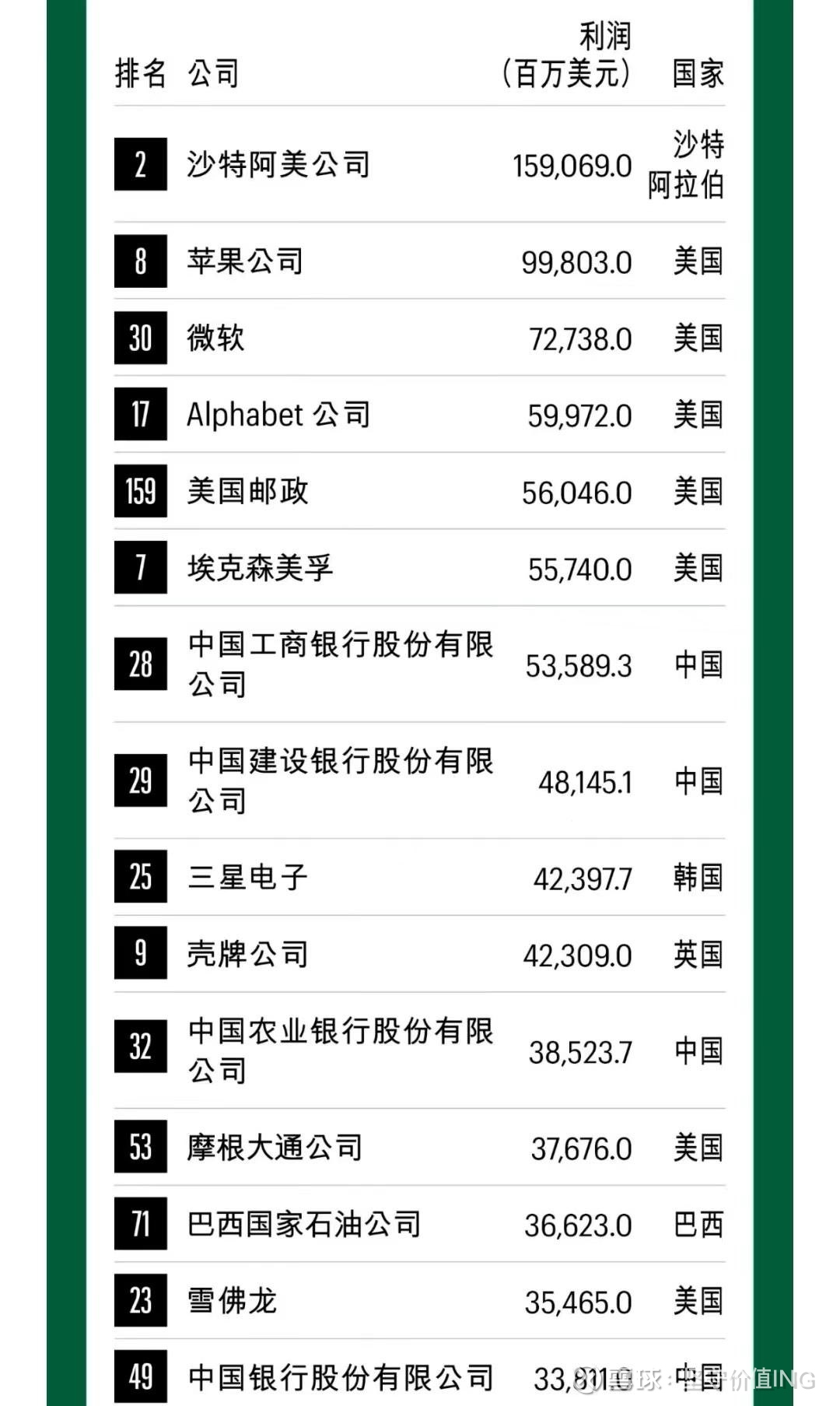 你知道过去一年全球最赚钱的公司是谁吗？不是苹果，不是微软，而是沙特的石油公司沙特阿美—利润超万亿RMB。2023...