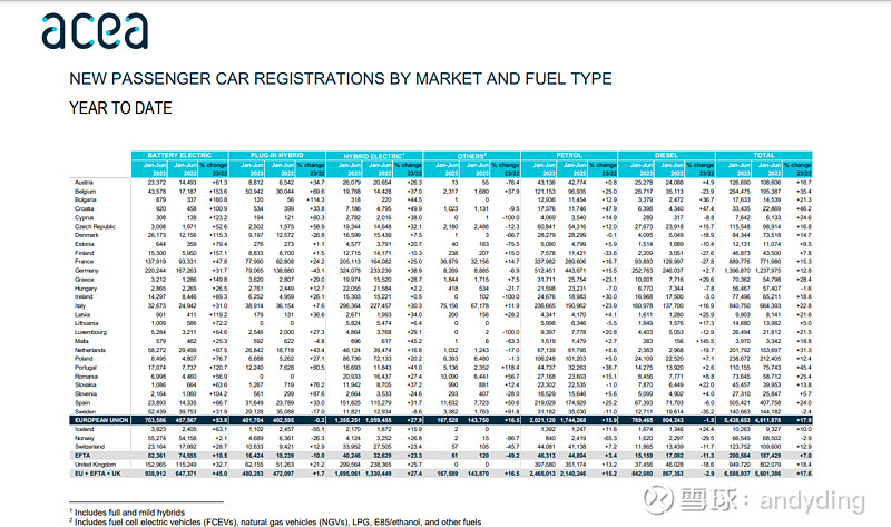 $比亚迪(SZ002594)$ $特斯拉(TSLA)$ 比亚迪 / 特斯拉 在欧洲的机会。 The European B... - 雪球