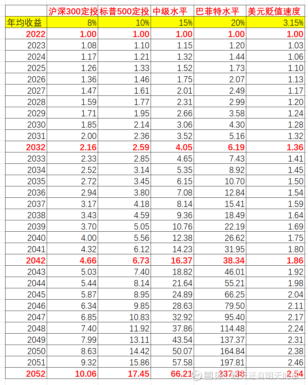 普通人如何变富答案：准备好30年的时间，定投标普500指数基金。1美元连续投资30年，会有什么结果？下面这张表给出了答案。1.货币贬值...