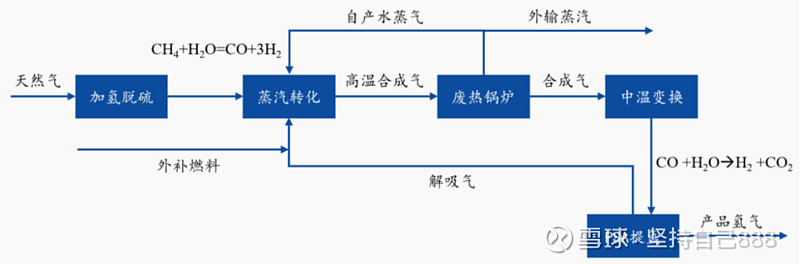 新能源专题篇七:氢能篇 一、制氢市场规模全球氢气制取方式以天然气SMR(蒸汽甲烷重整)为主,而我国以煤气化制氢为主。2020年,全球59%的 ...