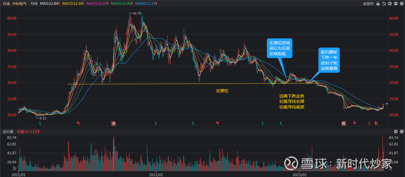 常见走势分析和交易心得打板之外，我还做趋势票，并且玩的人较多。趋势股的选择，以及买卖方法，我重点推荐三本书：利弗莫尔《股票大作手操盘术》，斯波...