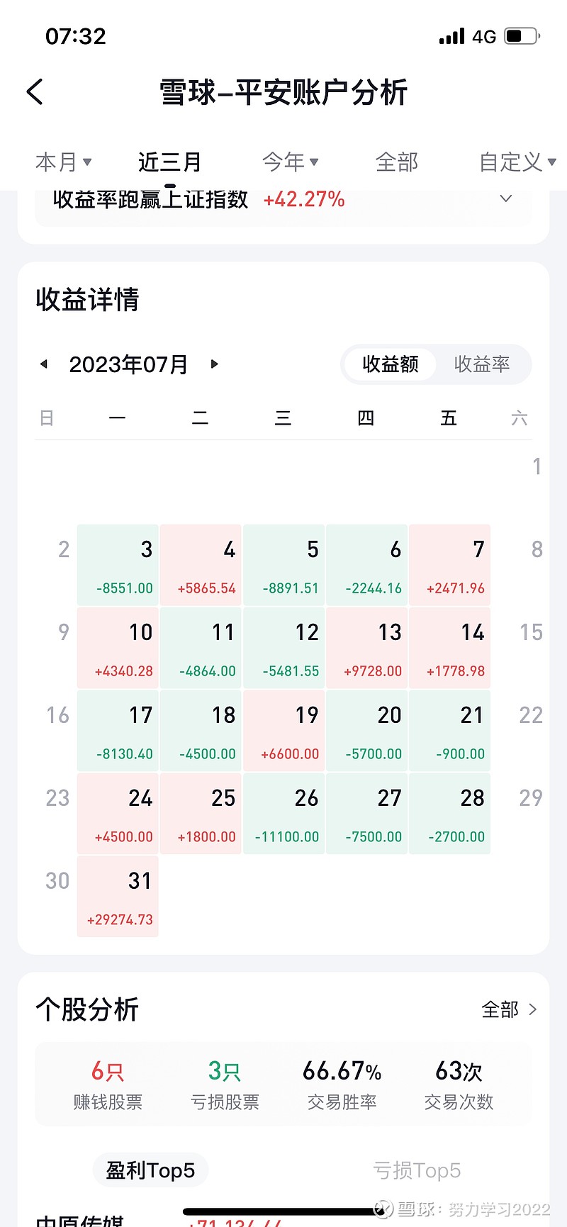 (20230804)回本差3.72w 坚持了三周的 中原传媒 终于上周大反攻了，周一周五两个涨停，周二周三周四调整了三天。上周净赚4w。很快