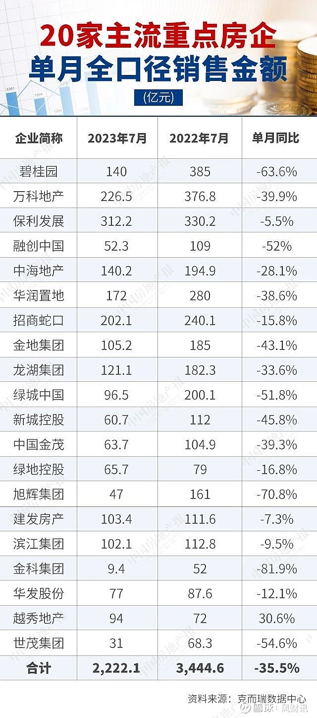 百强房企前7月卖了近4万亿元!越秀表现抢眼 来源: 中国房地产报又降了,百强房企单月业绩规模创近年新低。克而瑞发布的百强房企销售数据显示 ...