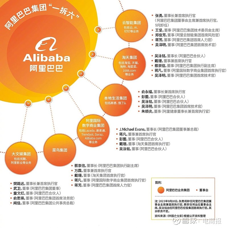 一图看清 阿里巴巴 历次组织架构变化！（图源：中国企业家杂志） - 雪球