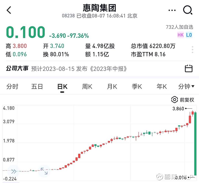 惠陶集团(08238)$ 资本市场就跟玩儿似的，用7个月涨到38倍，用一天跌回