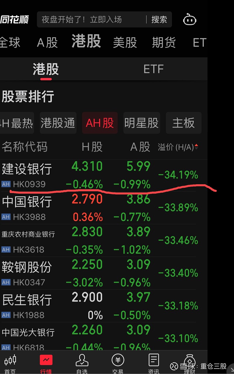 居然有支股a股价格是h股价格的9 19倍，请擦亮眼晴 1） 弘业期货 A股价格是h股价格的9 19倍1 人民币 ≈ 1 0856 港元（2023 8 7） 弘业期货 A股价格 雪球