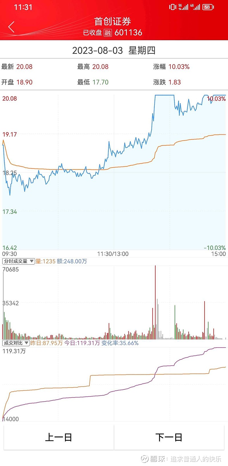 首创证券 最佳买的日期应该是7