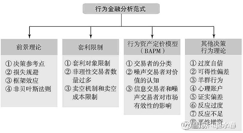 行为金融学的主要理论 行为金融学分析范式 一、前景理论 前景理论(Prospect Theory)是一种研究人们在不确定... - 雪球