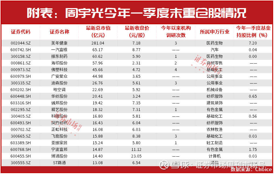 10亿"超级牛散周宇光最新重仓这家