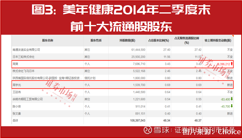 10亿"超级牛散周宇光最新重仓这家