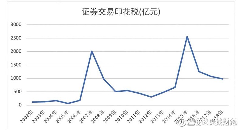 交易印花税的争议：维持，降低，还是取消？