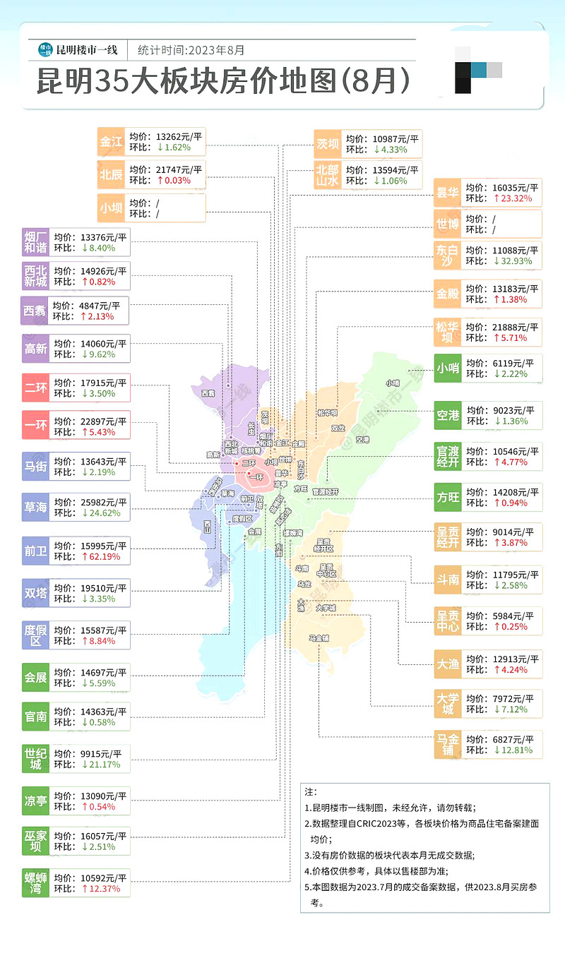 8月买房必看!35板块房价地图出炉,官渡涨超10% 昆明房价地图一月一更,最新数据来啦!克而瑞数据显示,今年7月,昆明新房成交均价13335元 ...