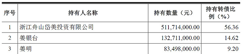 8月10日：福蓉转债、岱美转债、金宏转债、孩王转债上市 公司专注于消费电子产品铝制结构件材料的研发、生产及销售，产品应用于智能手机、平板电脑、笔记本电脑以及智能穿戴等终端消费电 雪球