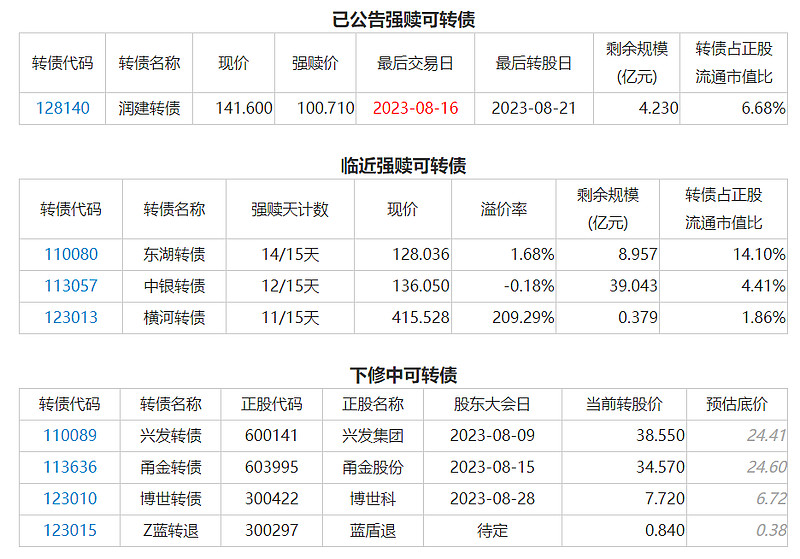 孩王转债、福蓉转债、岱美转债、金宏转债上市分析，福立旺配售 8月10日强赎、下修及临近强赎提醒：提醒下，明天中签 双良转债 和 富仕转债 记得缴款，前者顶格申购单账户中签率5 5 雪球